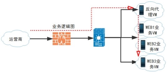 反向代理解决80端口数量问题_反向代理