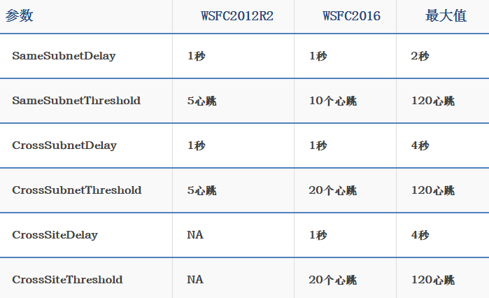 WSFC多站点与灾难恢复_WSFC_03