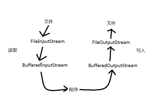 Buffered缓存流_缓存流