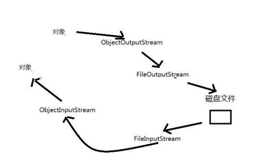 对象流，加解密流，与基本数据类型流_基本数据