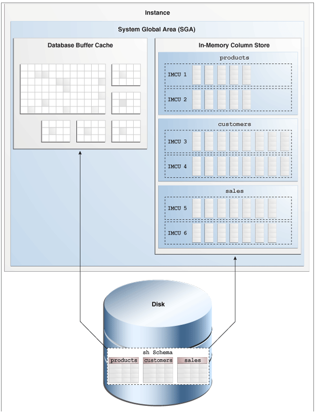 oracle内存架构（二）_oracle SGA  缓存_05