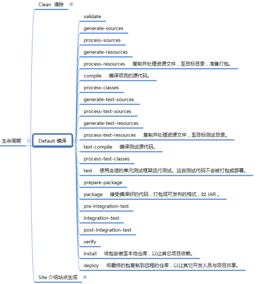 Maven聚合模块与继承和Maven的生命周期_聚合_14