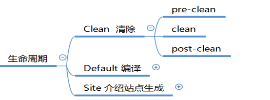 Maven聚合模块与继承和Maven的生命周期_模块_12