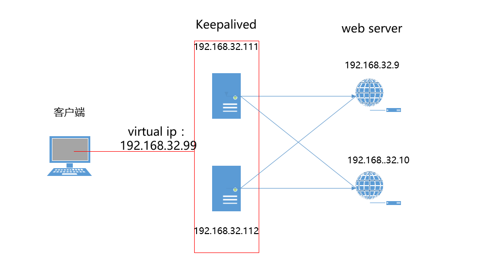 KeepAlived实现高可用集群LVS_Keepalived