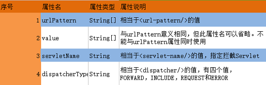 Servlet编程专题10之Servlet3.0注解_特性_04