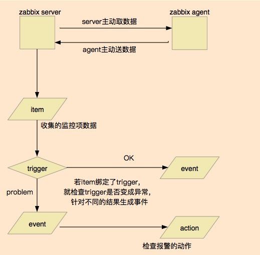 zabbix报警流程_流程