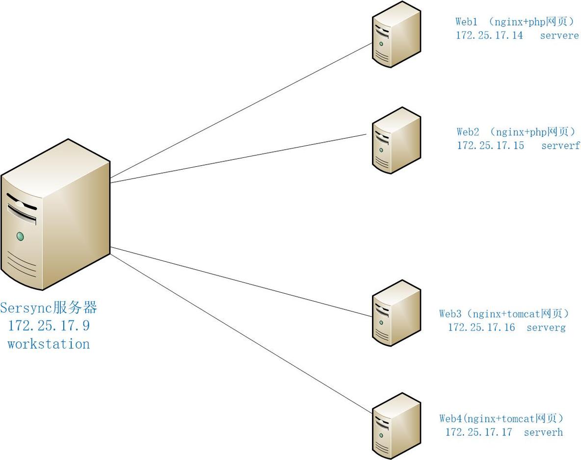 使用Rsync+sersync架构（多实例）,保持web服务器网页发布目录实时同步_rsync