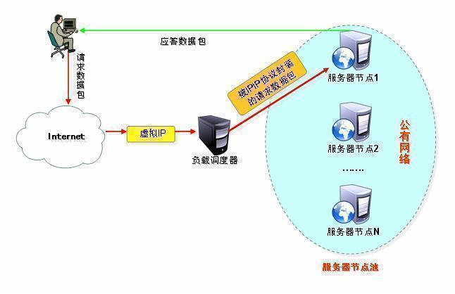 四层负载均衡LVS简介_LVS_03