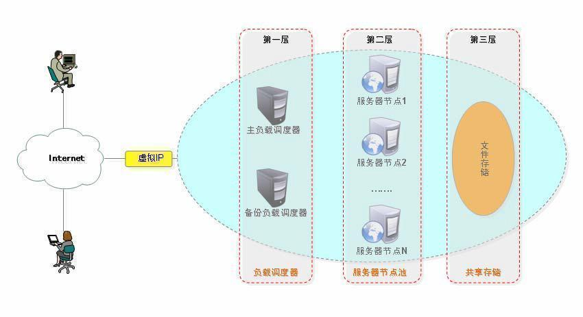 四层负载均衡LVS简介_LVS