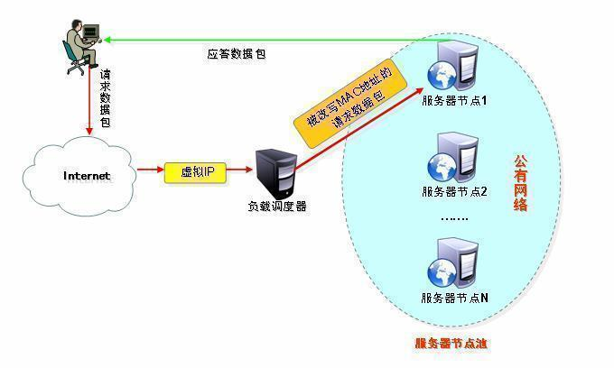 四层负载均衡LVS简介_LVS_04