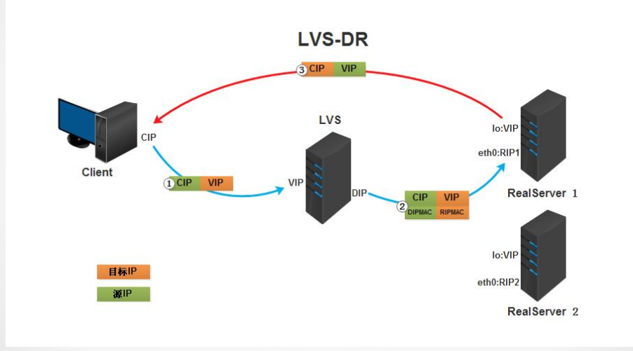 LVS负载均衡器NAT和DR工作模式详解_LVS_06