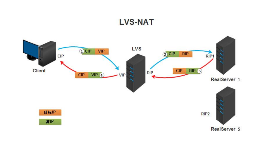 LVS负载均衡器NAT和DR工作模式详解_LVS