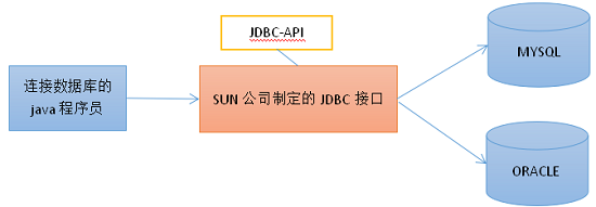 JDBC编程专题1之JDBC概述_JDBC原理