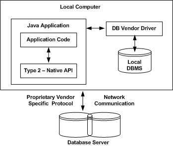 JDBC编程专题4之JDBC驱动程序类型_JDBC驱动程序_02