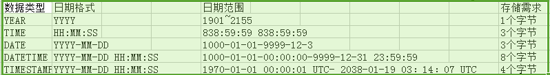 数据库5.7 日期有时间类型_数据库