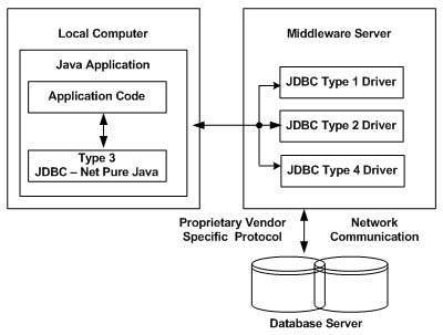 JDBC编程专题4之JDBC驱动程序类型_JDBC驱动程序_03