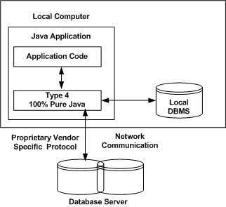 JDBC编程专题4之JDBC驱动程序类型_JDBC驱动程序_04