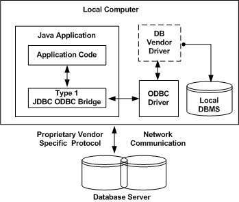 JDBC编程专题4之JDBC驱动程序类型_JDBC驱动程序