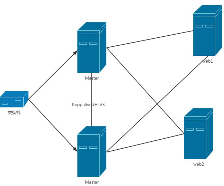 Linux运维学习之keepalived实现高可用集群_LVS