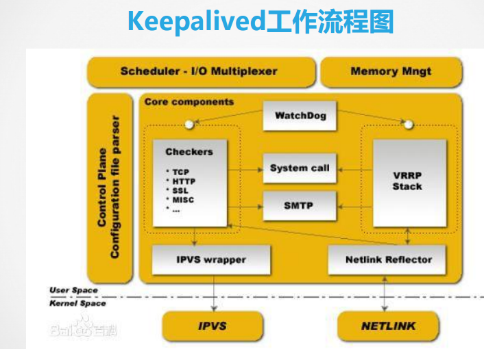 高可用集群企业级应用实战-keepalived_Linux 