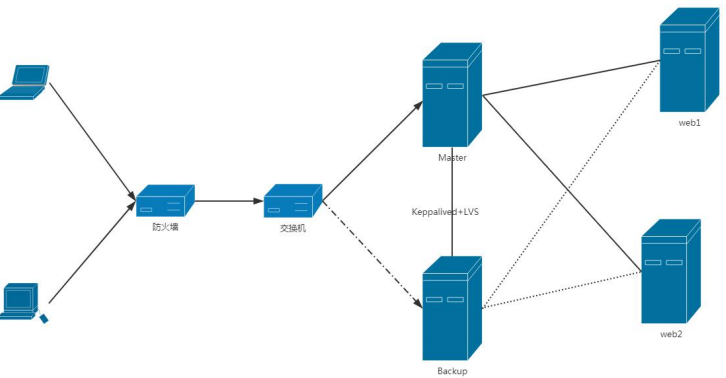 实现基于keepalived高可用集群_keepalived