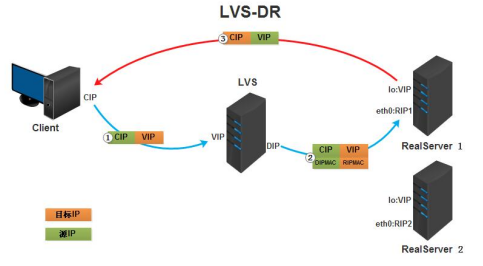 实现基于LVS负载均衡集群的电商网站架构_NAT_06