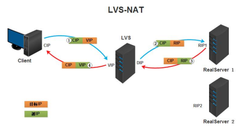 实现基于LVS负载均衡集群的电商网站架构_NAT