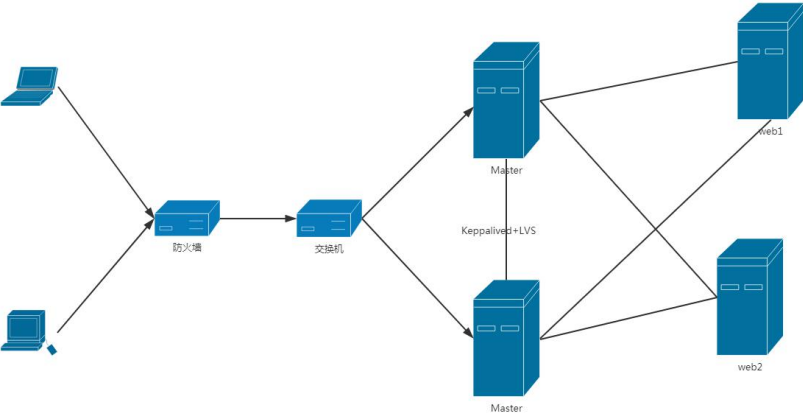 实现基于keepalived高可用集群_双主模式_03