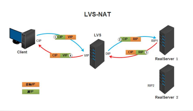 负载均衡集群企业及应用实战--LVS_Linux_07