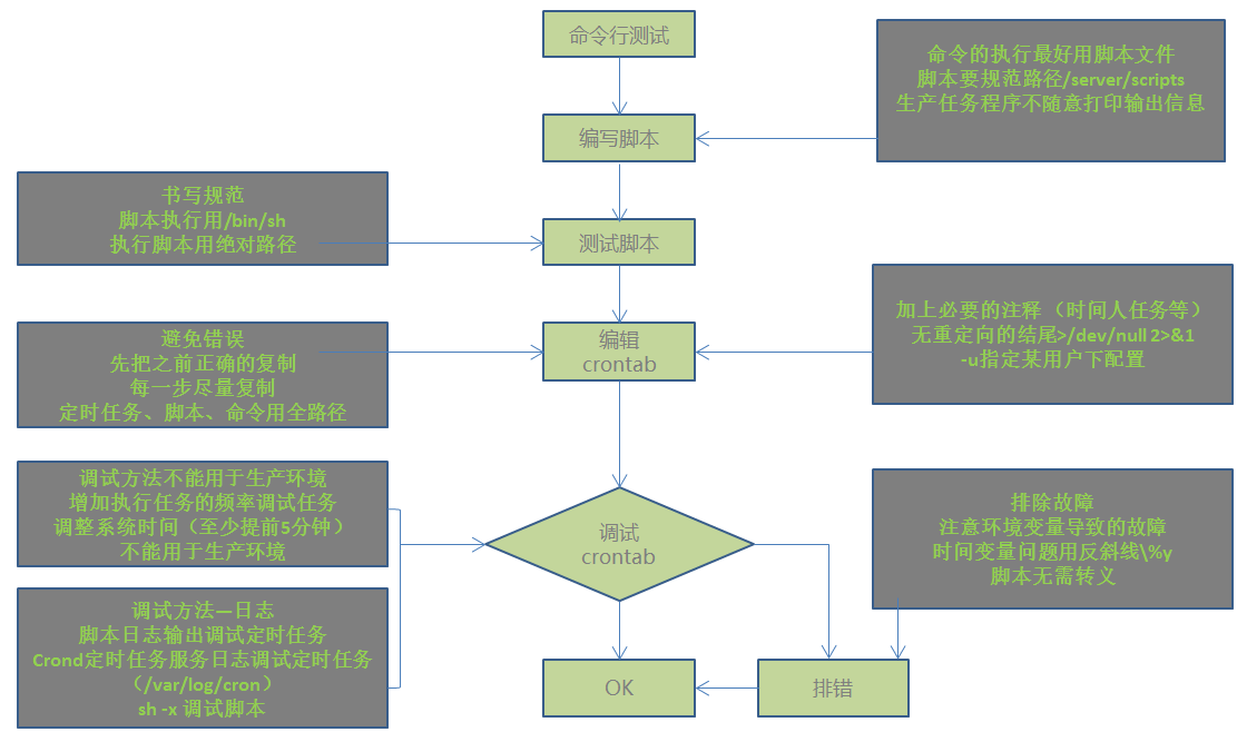 Linux crond 定时任务_linux_34