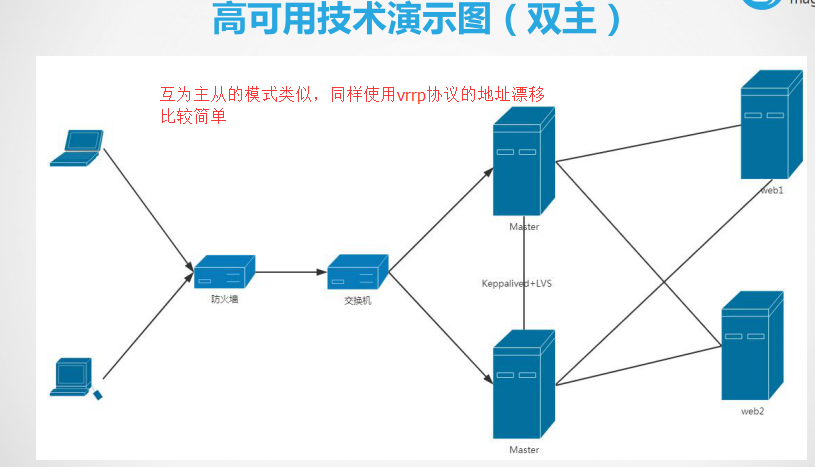 基于linux实现keepalived高可用的集群网站架构_linux_02