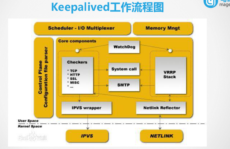 基于linux实现keepalived高可用的集群网站架构_linux_03