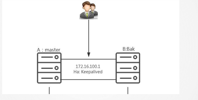 基于linux实现keepalived高可用的集群网站架构_基于_04