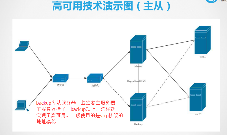 基于linux实现keepalived高可用的集群网站架构_实现