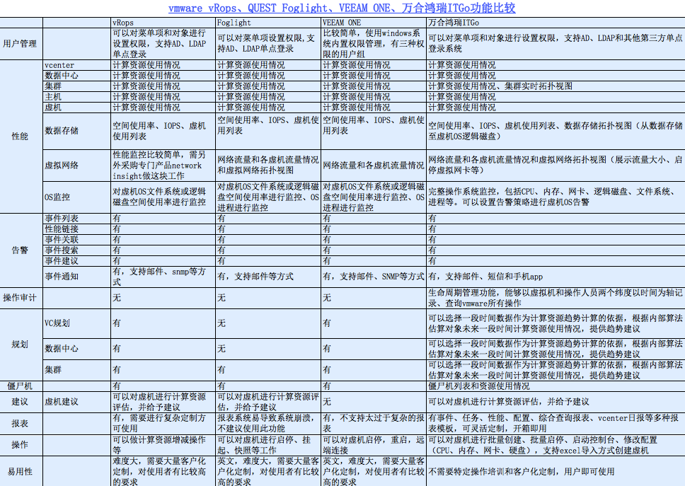 vmware vsphere运维管理产品功能比较_运维管理