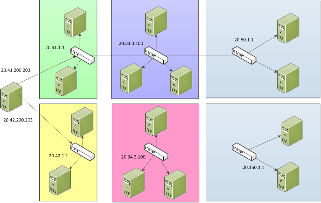 centos7 Windows双网卡双网关的路由表配置_网络