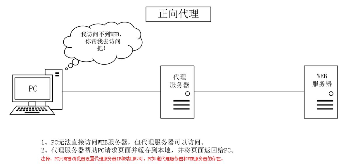 正向代理、透明代理、反向代理的理解示意图_代理服务