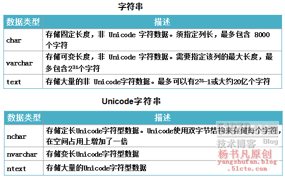 SQL Server数据库概述_杨书凡_03