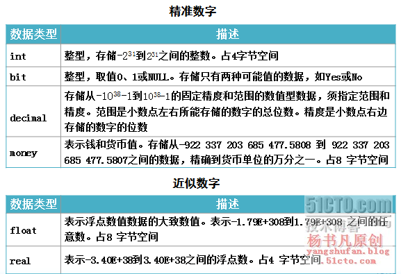 SQL Server数据库概述_杨书凡_02