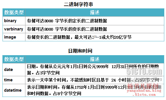 SQL Server数据库概述_杨书凡_04