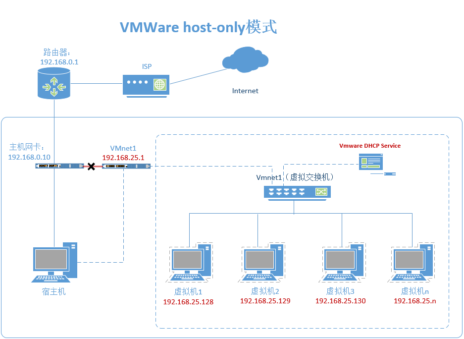 VMware网络连接三种模式_VMware_03