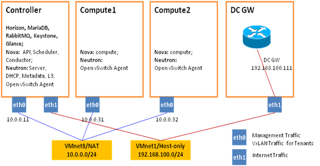 Cloud in Action: Migrate OpenStack from Linux Bridge to Open vSwitch_OpenStack Linux Brid