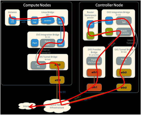 Cloud in Action: Migrate OpenStack from Linux Bridge to Open vSwitch_OpenStack Linux Brid_02