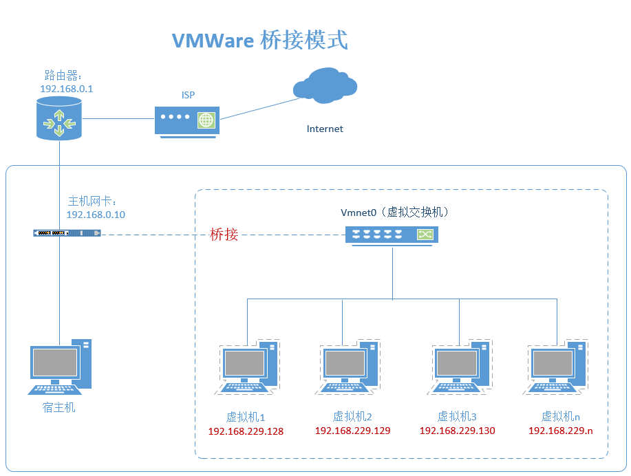 VMware网络连接三种模式_VMware