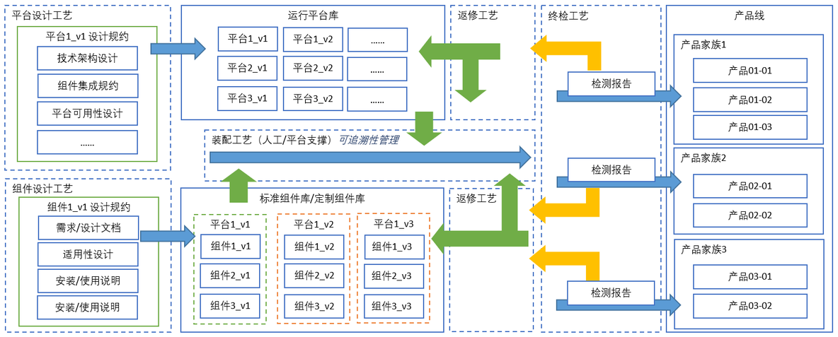 软件产品线架构设计_产品线 