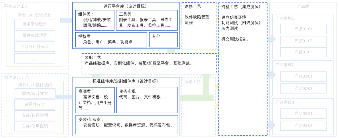 软件产品线架构设计_生产线_02