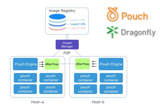 阿里宣布开源容器技术Pouch和P2P文件分发系统“蜻蜓”