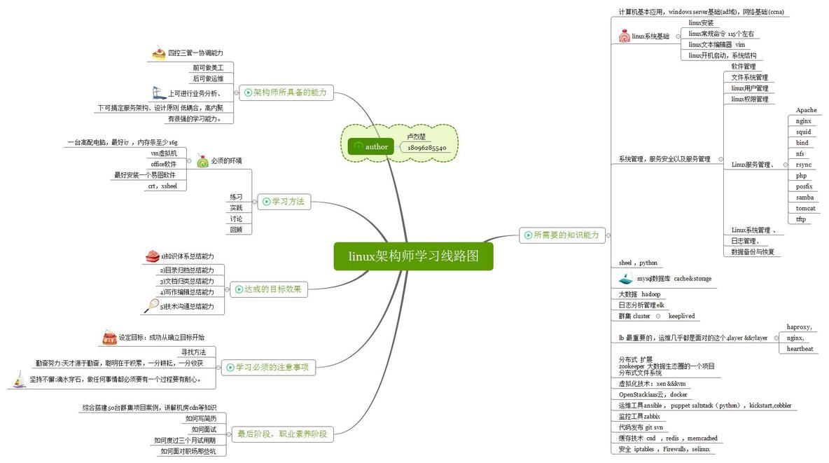 linux学习线路图_架构