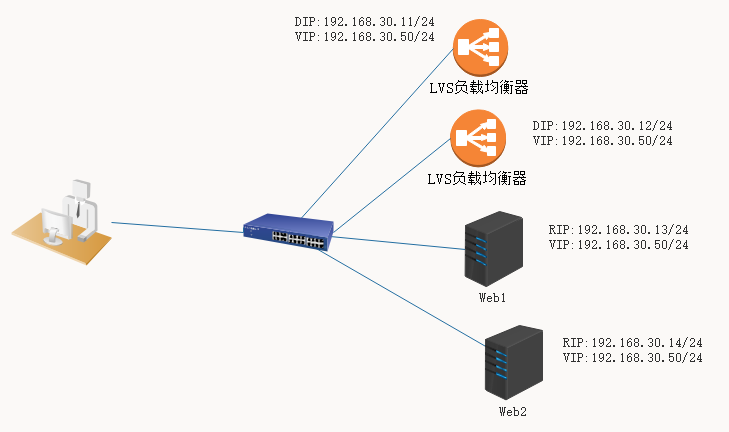 初识keepalived（二）——keepalived与LVS实现高可用_LVS