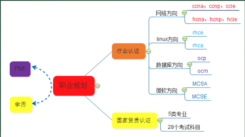 it人员考证职业规划图_职场发展考证方向